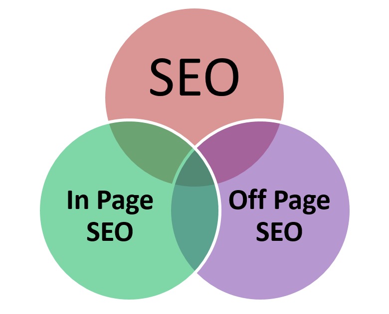 Which Elements Are Involved In Off-Page SEO?